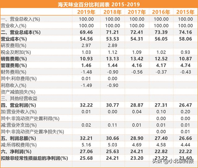 如何分析利润表？用这两个模型就够了