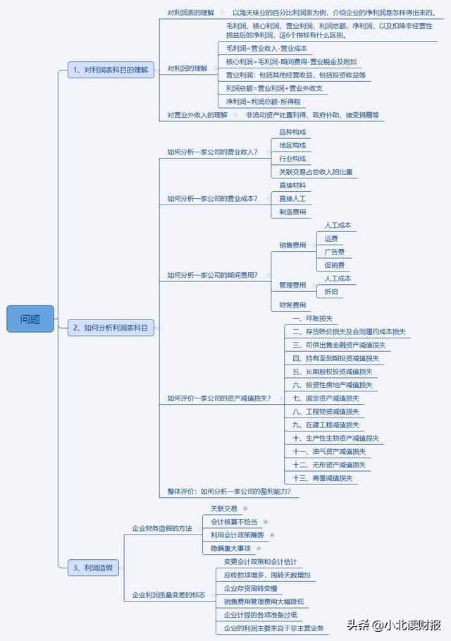 如何分析利润表？用这两个模型就够了