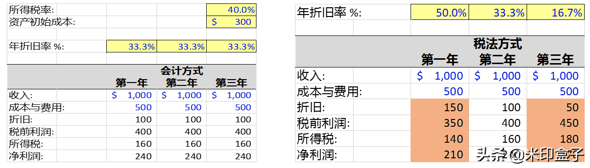 彻底理解“递延所得税”