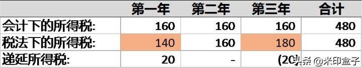 彻底理解“递延所得税”