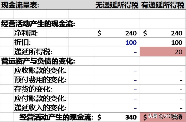 彻底理解“递延所得税”