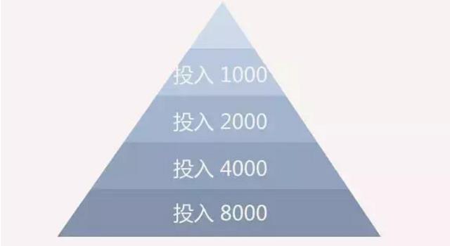 为什么你买的基金总是亏？3点教你正确的建仓方式