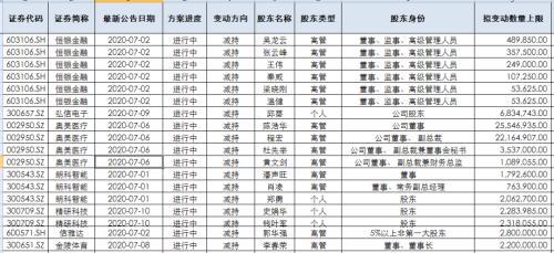 跑得比散户还快！超百家公司发布减持公告 有大股东一人就能套现41亿