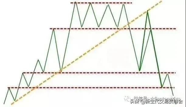 寻找支撑位和阻力位的几种有效方法