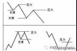 寻找支撑位和阻力位的几种有效方法