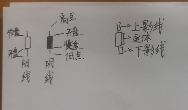 手把手教小白了解股票最基本的图形，均线！不要再胡乱买了！