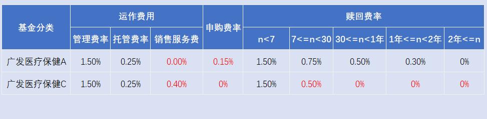 基金怎么选？A类，还是C类？区别是什么？