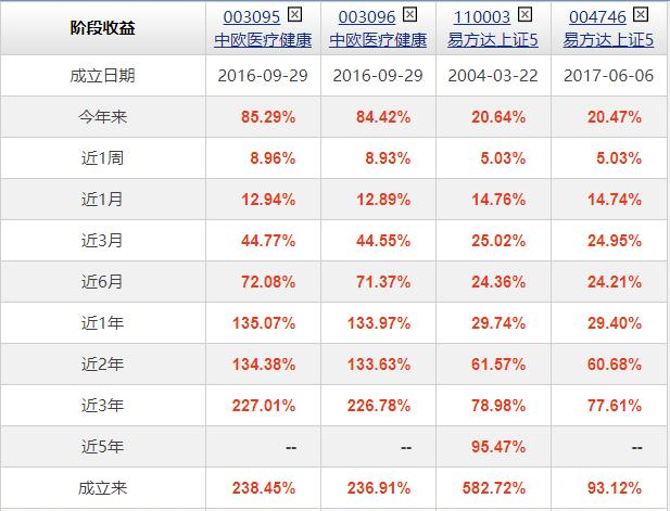 基金怎么选？A类，还是C类？区别是什么？