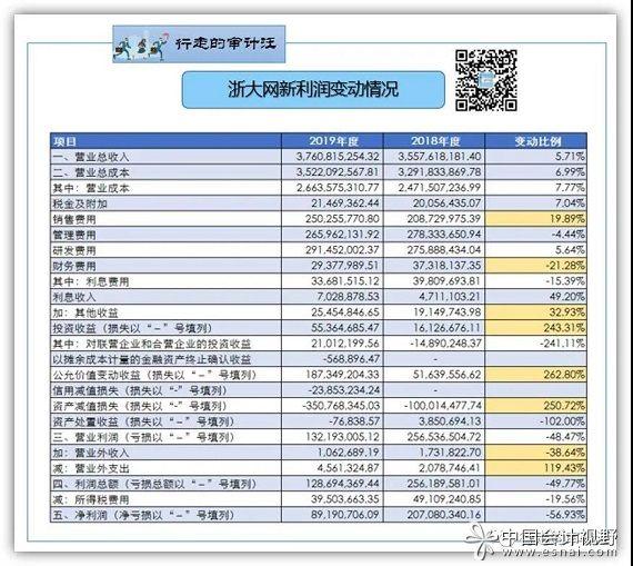 炒股看不懂上市公司财报，看完这篇利润表解读自行对照持仓