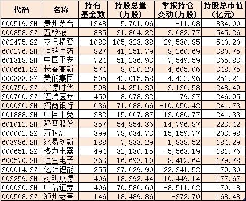 核心资产有变！公募基金二季度扫货科技医药，抛弃金融地产，最新重仓股曝光（附名单）