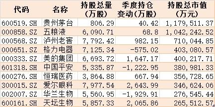 核心资产有变！公募基金二季度扫货科技医药，抛弃金融地产，最新重仓股曝光（附名单）