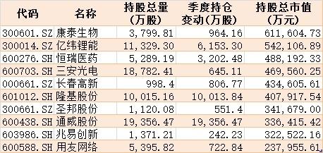 核心资产有变！公募基金二季度扫货科技医药，抛弃金融地产，最新重仓股曝光（附名单）