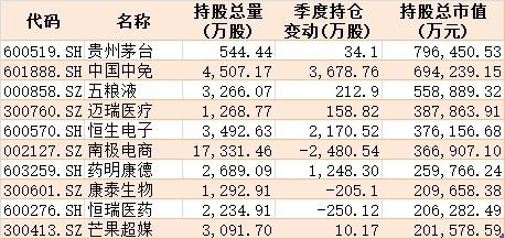 核心资产有变！公募基金二季度扫货科技医药，抛弃金融地产，最新重仓股曝光（附名单）