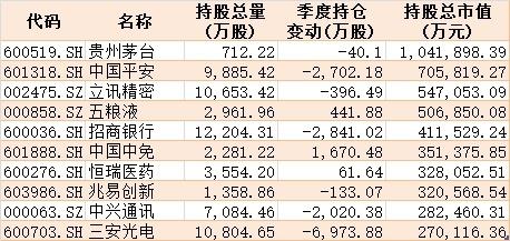 核心资产有变！公募基金二季度扫货科技医药，抛弃金融地产，最新重仓股曝光（附名单）