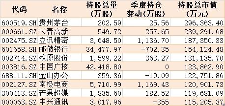 核心资产有变！公募基金二季度扫货科技医药，抛弃金融地产，最新重仓股曝光（附名单）