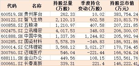 核心资产有变！公募基金二季度扫货科技医药，抛弃金融地产，最新重仓股曝光（附名单）