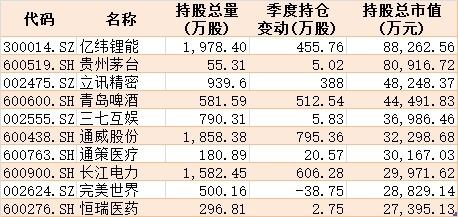 核心资产有变！公募基金二季度扫货科技医药，抛弃金融地产，最新重仓股曝光（附名单）