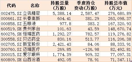 核心资产有变！公募基金二季度扫货科技医药，抛弃金融地产，最新重仓股曝光（附名单）