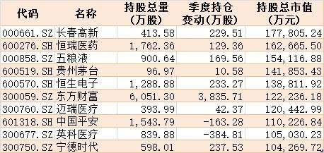 核心资产有变！公募基金二季度扫货科技医药，抛弃金融地产，最新重仓股曝光（附名单）