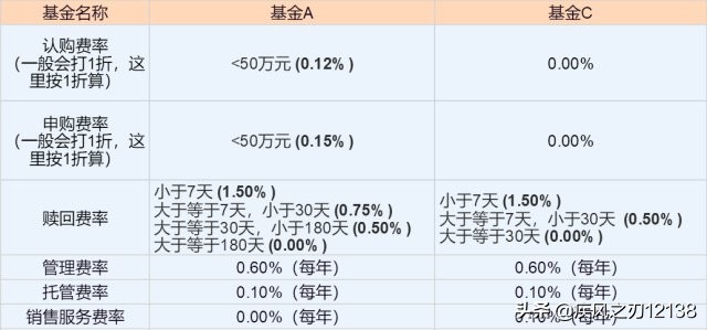 6个你可能不知道的基金小知识