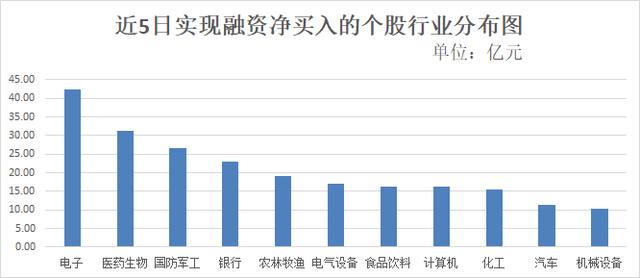 上周融资客斥资逾120亿元加仓四板块  16只中报预计翻番股被买买买