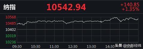 美股集体收高：道指升逾160点，柯达暴涨318%