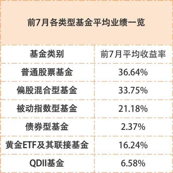 2020年前7月基金排名来了，最牛基金是招商国证生物，你买了吗？