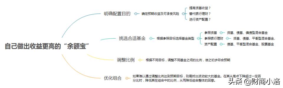 有哪些比余额宝更好的理财方式？