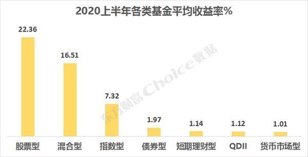 2020年前7月基金排名来了，最牛基金是招商国证生物，你买了吗？