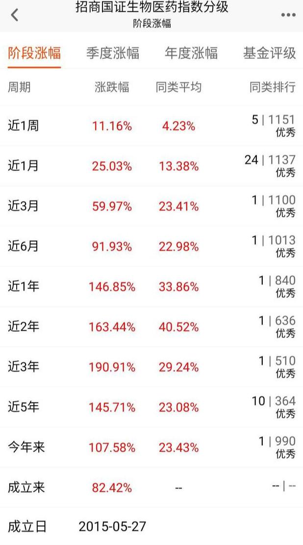 2020年前7月基金排名来了，最牛基金是招商国证生物，你买了吗？