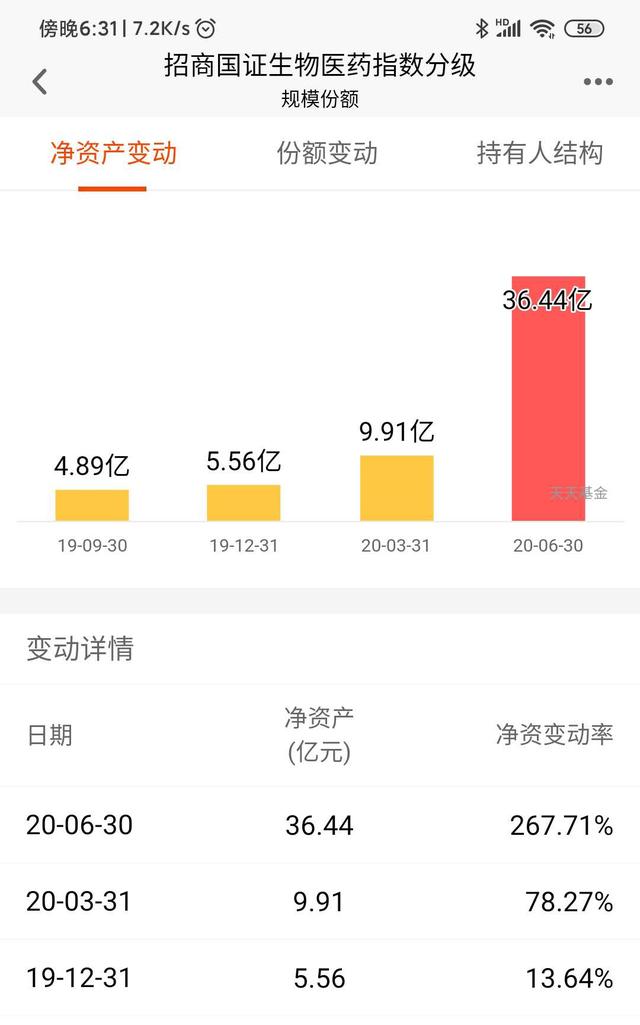 2020年前7月基金排名来了，最牛基金是招商国证生物，你买了吗？