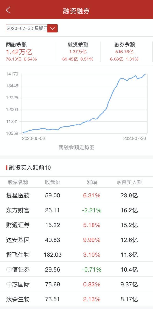 通俗易懂的介绍一下融资融券和两融余额