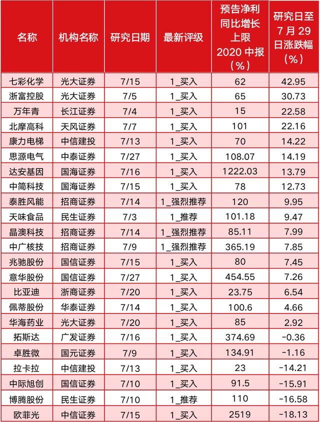 这些个股评级被机构“趁热”大举调高，或打开“上涨空间”