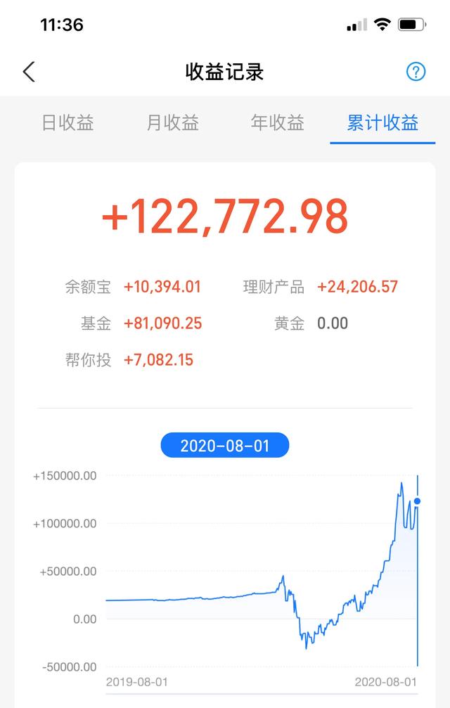 七月基金总结（本月盈利4.1万）