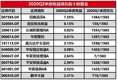 股基仓位新高，规模加速增长，增配成长消费—公募基金二季报点评