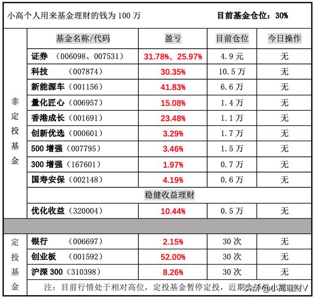 小高理财7月31日基金操作策略