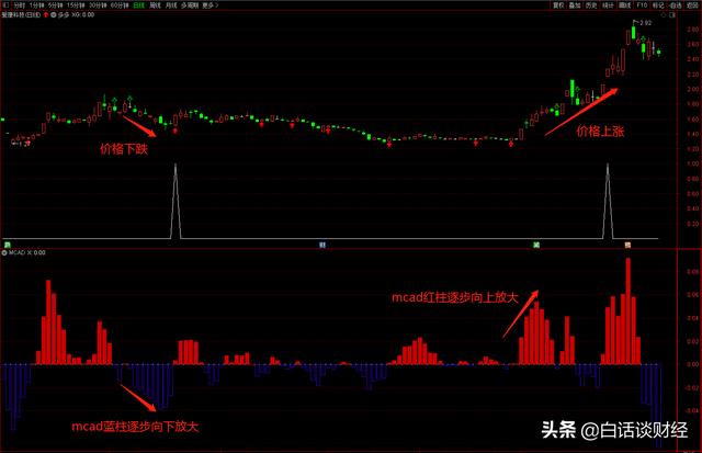 长线指标MACD你会用吗？教你一分钟掌握它