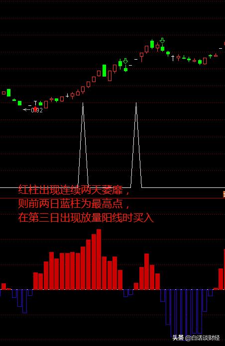 长线指标MACD你会用吗？教你一分钟掌握它