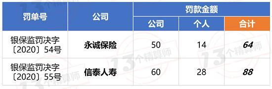 银保监会连开两张罚单：一家财务报告虚假 一家财务部越过投资部投资