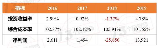 银保监会连开两张罚单：一家财务报告虚假 一家财务部越过投资部投资