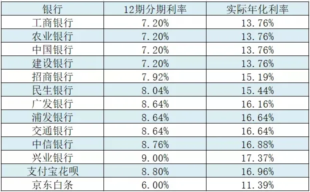 办一张信用卡，银行可以赚多少钱？