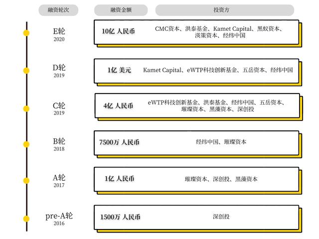 首发 | KK集团完成10亿E轮融资，CMC资本领投