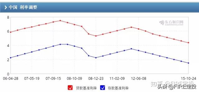 何不用储蓄心态开始你的基金定投计划？聊聊我对定投的一点看法