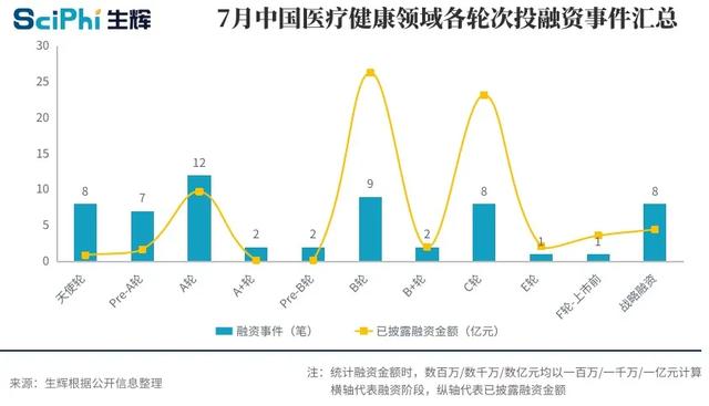 7月医疗健康投融资盘点：60起融资总额约74亿元