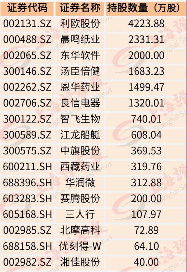 社保基金新进重仓股名单来了，正在大举买入这些标的……