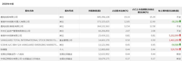 社保基金新进重仓股名单来了，正在大举买入这些标的……