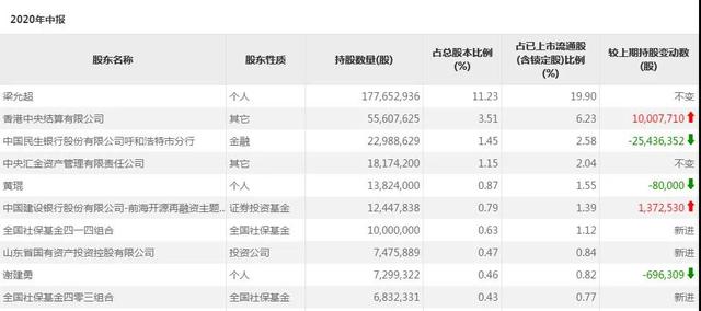 社保基金新进重仓股名单来了，正在大举买入这些标的……