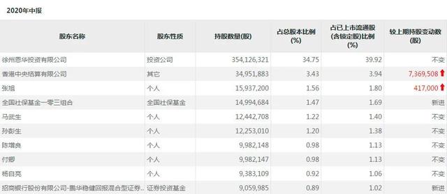 社保基金新进重仓股名单来了，正在大举买入这些标的……