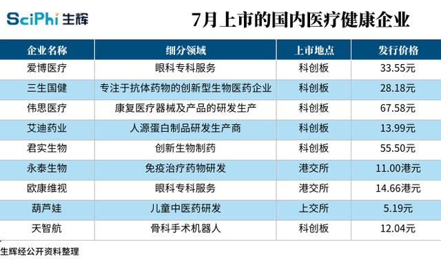 7月医疗健康投融资盘点：60起融资总额约74亿元