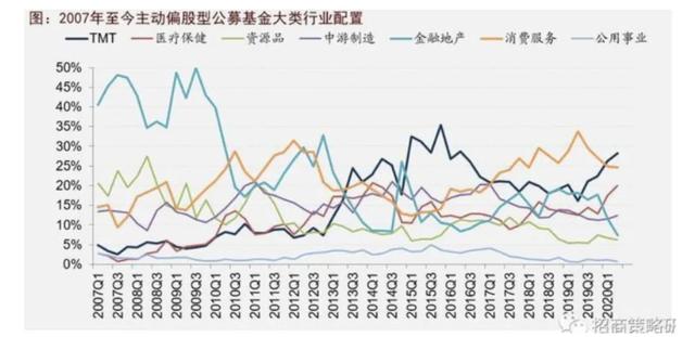 基金二季报透露一个隐患，合格的基金组合应该怎么建？